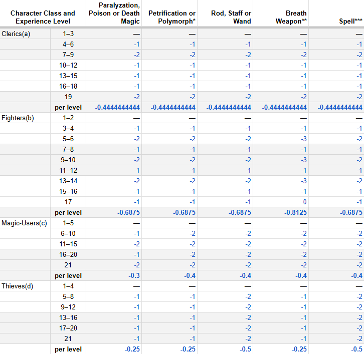Another spreadsheet version of the AD&D 1e Saving Throw Matrix, this time showing the amounts by which each class' target numbers change from one row to the next. Most changes are by -1 or -2 points. There's also an additional row for each class, which divides the total change by the levels needed to reach it, effectivly showing the average change per level.