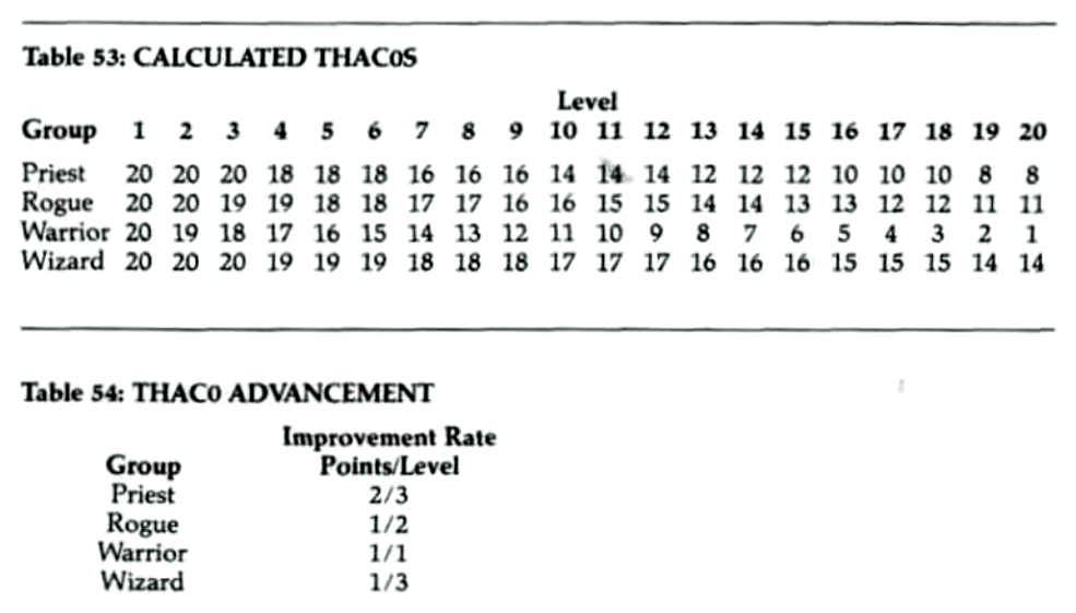 Two tables from AD&D 2e: 'Calculated THAC0s' and 'THAC0 Advancement'. The former shows, simply and intelligibly, the minimum roll on a d20 for characters from the four class groups—Priest, Rogue, Warrior, and Wizard—of various levels to hit targets with armor class 0. The second table shows the rate at which each class group's THAC0 improves as they gain levels.
