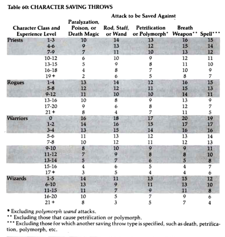 A table called 'Character Saving Throws' from the AD&D 2e Players Handbook. The first column names the class groups featured: Priests, Rogues, Warriors, and Wizards. The rows show the saving throws covered: 'Paralyzation, Poison, or Death Magic', 'Rod', 'Staff, or Wand', 'Petrification or Polymorph', 'Breath Weapon', and 'Spell'.