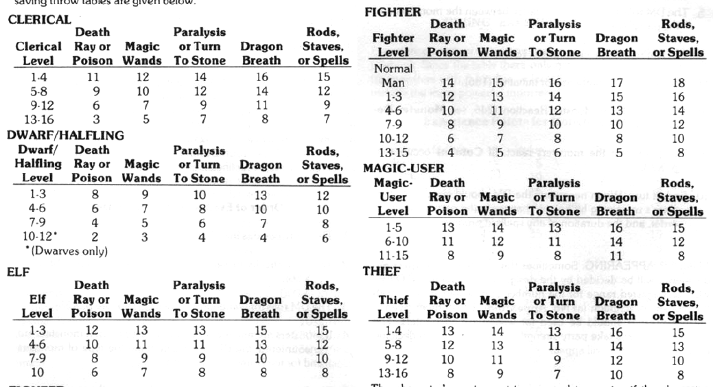 A messy collage of six saving throw tables from the B/X D&D Expert Rulebook, diplaying the save target number for six classes. They are labeled 'Clerical', 'Dwarf/Halfling', 'Elf', 'Fighter', 'Magic–User', and 'Thief'. Yes, 'Clerical'.