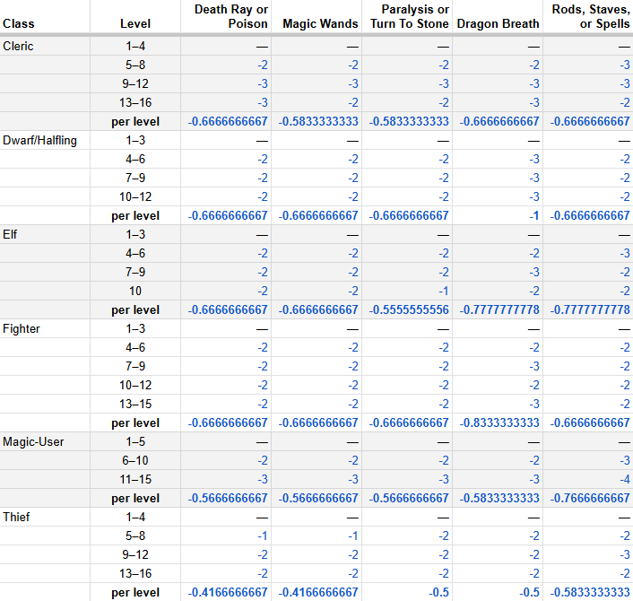 A spreadsheet version of the B/X saving throw tables which combines all six into one and shows the amounts by which each class' target numbers change from one row to the next. Most changes are by -1 or -2 points. There's also an additional row for each class, which divides the total change by the levels needed to reach it, effectivly showing the average change per level. A whole lot of the change-per-level rates are '-0.6666666667'.