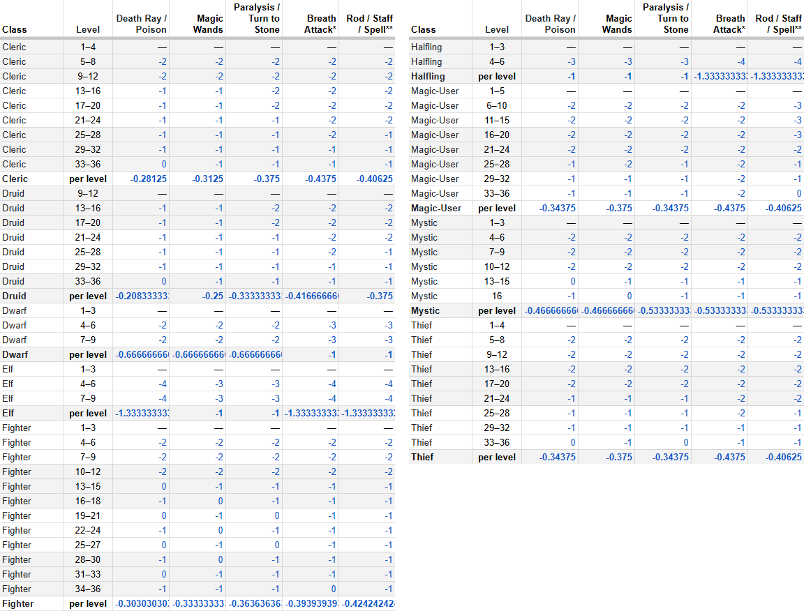 A spreadsheet version of the Rules Cyclopedia saving throw tables, this time combined into two tables (because one table would have been too tall). It shows the amounts by which each class' target numbers change from one row to the next. Most changes are by -1 or -2 points. There's also an additional row for each class, which divides the total change by the levels needed to reach it, effectivly showing the average change per level.