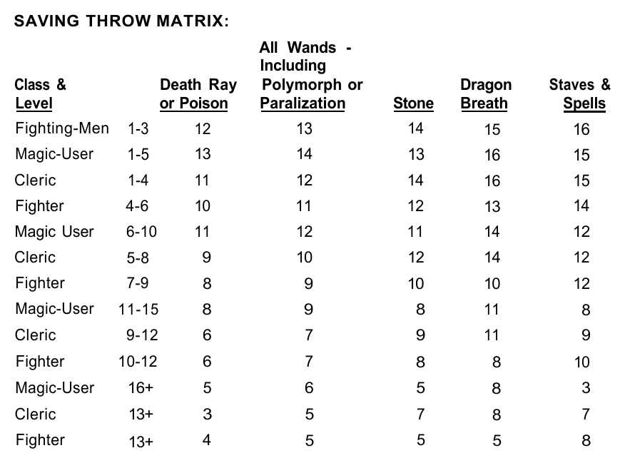 A table from the OD&D book Men & Magic called 'Saving Throw Matrix' which lists five columns of target numbers under these headings: 'Death Ray or Poison', 'All Wands - Including Polymorph or Paralization', 'Stone', 'Dragon Breath', and 'Staves & Spells'. The rows are marked by the groups which have would use each set of target numbers, categorized by both class and level. The classes listed are 'Fighting-Men', 'Magic-User', and 'Cleric'. Oddly, 'Fighting-Men' is replaced with 'Fighter' after the first mention of the class. The rows are sorted by character level first, then class.