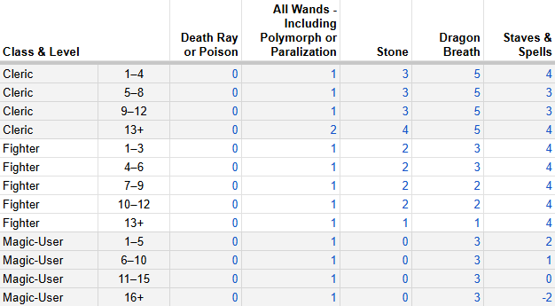 Another spreadsheet version of the White Box Saving Throw Matrix, this time showing the whole 'Death Ray or Poison' column as zeros, while the other columns show the difference between their previous values and the Death Ray column's previous values. The Wands column shows mostly 1s, while the Stone column ranges between 0 and 4, the Dragon Breath column ranges from 1 to 5, and Spells & Staves also goes from 0 to 4.