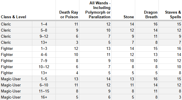 A spreadsheet recreation of the 'Saving Throw Matrix' table above. Again, it lists a five columns of target numbers under these headings: 'Death Ray or Poison', 'All Wands - Including Polymorph or Paralization', 'Stone', 'Dragon Breath', and 'Staves & Spells'. The rows are marked by the groups which have would use each set of target numbers, categorized by both class and level. The classes listed are 'Fighter', 'Magic-User', and 'Cleric'. The rows are sorted by class first, then character level.