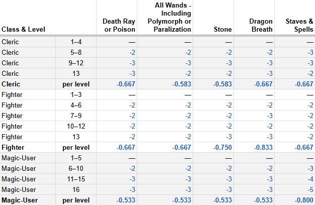 A revision of the previous speadsheet which showed the row-on-row changes between each class' saving throw target numbers. This version adds an additional row for each class, which divides the total change by the levels needed to reach it, effectivly showing the average change per level.