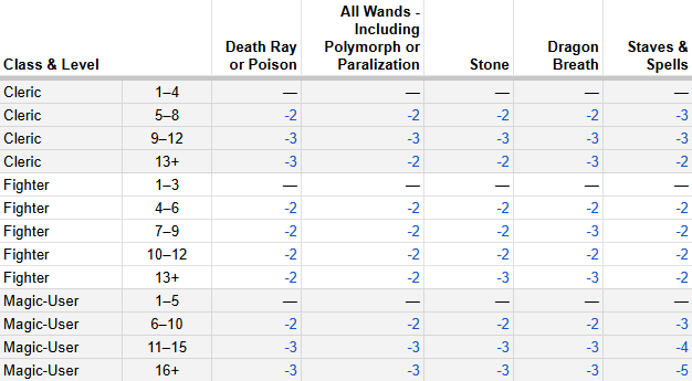 Another spreadsheet version of the White Box Saving Throw Matrix, this time showing the amounts by which each class' target numbers change from one row to the next. Most changes are by -2 or -3 points.