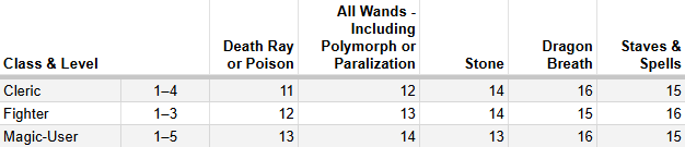 A much-trimmed version of the previous spreadsheet, showing only the lowest levels' saving throw target numbers for each class.
